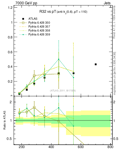 Plot of R32-vs-pt in 7000 GeV pp collisions
