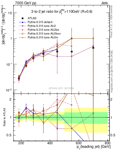 Plot of R32-vs-pt in 7000 GeV pp collisions