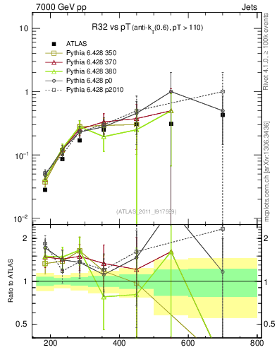 Plot of R32-vs-pt in 7000 GeV pp collisions