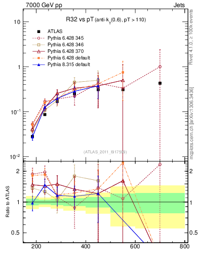 Plot of R32-vs-pt in 7000 GeV pp collisions