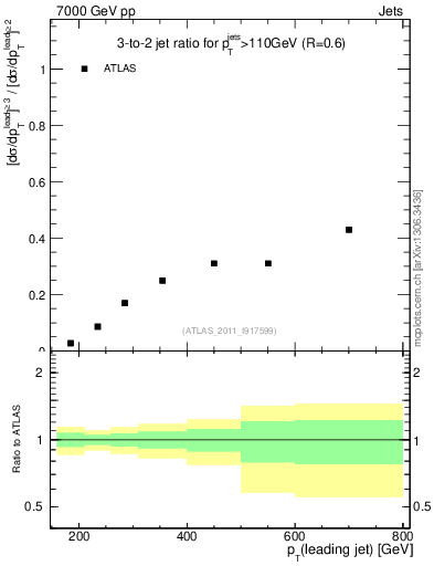 Plot of R32-vs-pt in 7000 GeV pp collisions