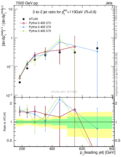 Plot of R32-vs-pt in 7000 GeV pp collisions