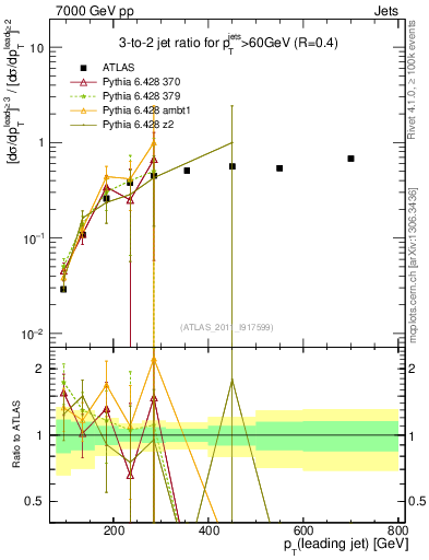 Plot of R32-vs-pt in 7000 GeV pp collisions