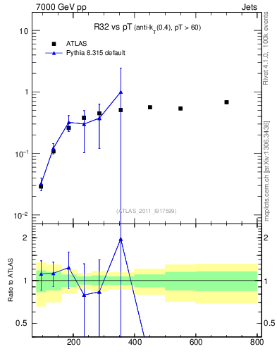 Plot of R32-vs-pt in 7000 GeV pp collisions