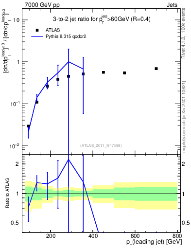 Plot of R32-vs-pt in 7000 GeV pp collisions
