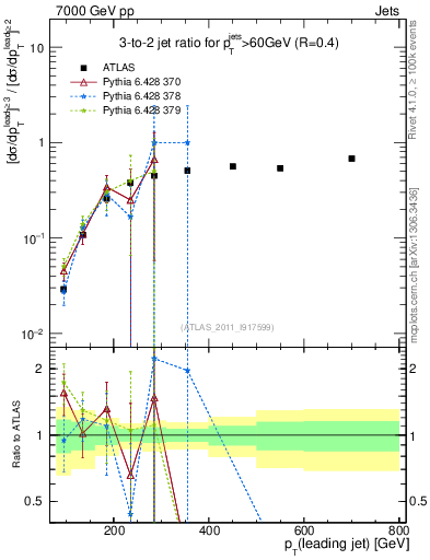 Plot of R32-vs-pt in 7000 GeV pp collisions