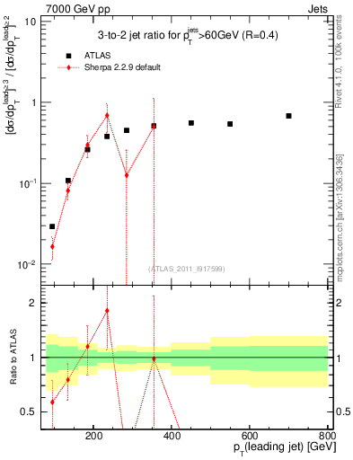 Plot of R32-vs-pt in 7000 GeV pp collisions