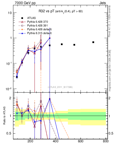 Plot of R32-vs-pt in 7000 GeV pp collisions