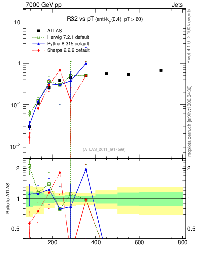 Plot of R32-vs-pt in 7000 GeV pp collisions