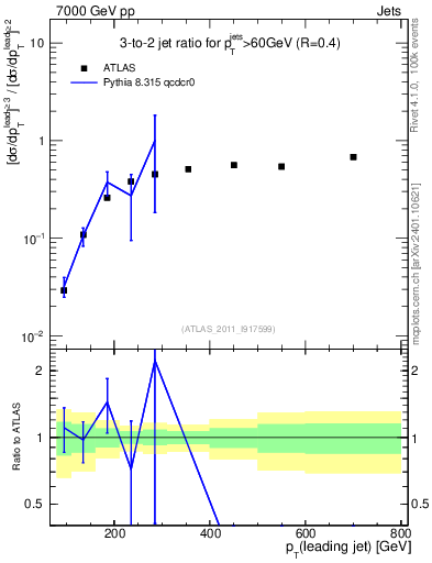 Plot of R32-vs-pt in 7000 GeV pp collisions