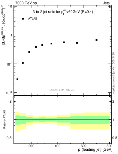 Plot of R32-vs-pt in 7000 GeV pp collisions