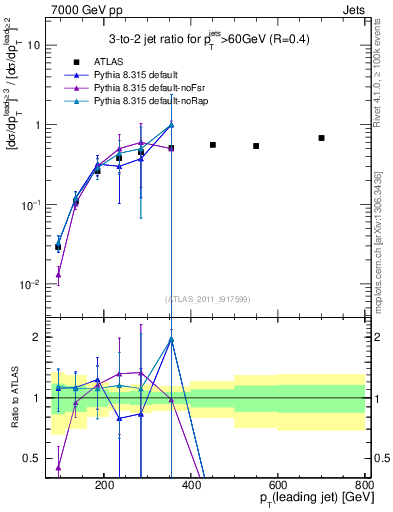 Plot of R32-vs-pt in 7000 GeV pp collisions