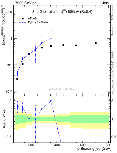 Plot of R32-vs-pt in 7000 GeV pp collisions