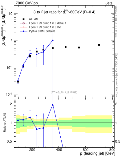 Plot of R32-vs-pt in 7000 GeV pp collisions