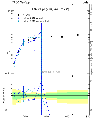 Plot of R32-vs-pt in 7000 GeV pp collisions
