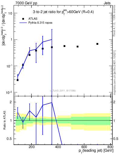 Plot of R32-vs-pt in 7000 GeV pp collisions