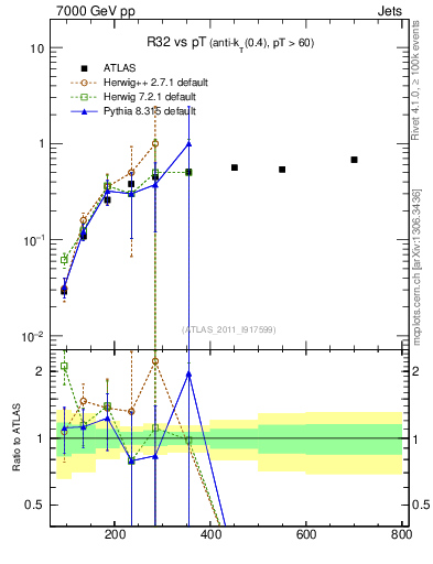 Plot of R32-vs-pt in 7000 GeV pp collisions