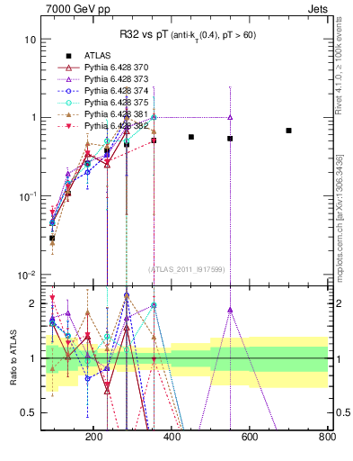 Plot of R32-vs-pt in 7000 GeV pp collisions
