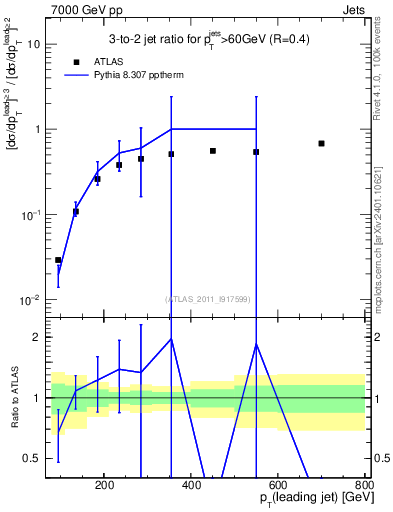 Plot of R32-vs-pt in 7000 GeV pp collisions