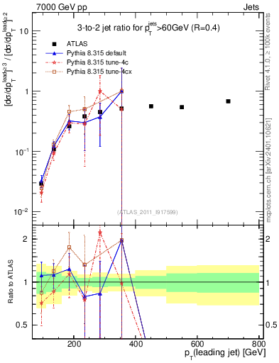 Plot of R32-vs-pt in 7000 GeV pp collisions