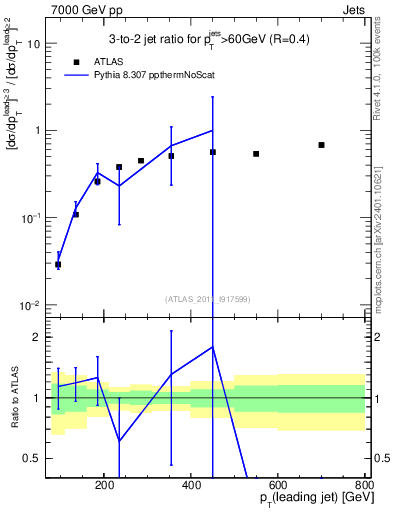 Plot of R32-vs-pt in 7000 GeV pp collisions