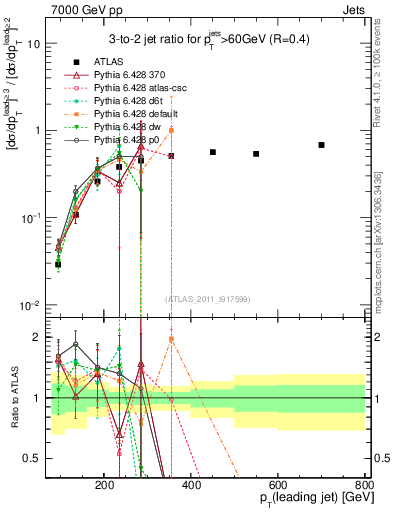 Plot of R32-vs-pt in 7000 GeV pp collisions
