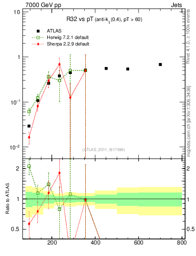 Plot of R32-vs-pt in 7000 GeV pp collisions