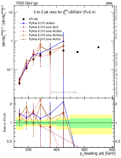 Plot of R32-vs-pt in 7000 GeV pp collisions