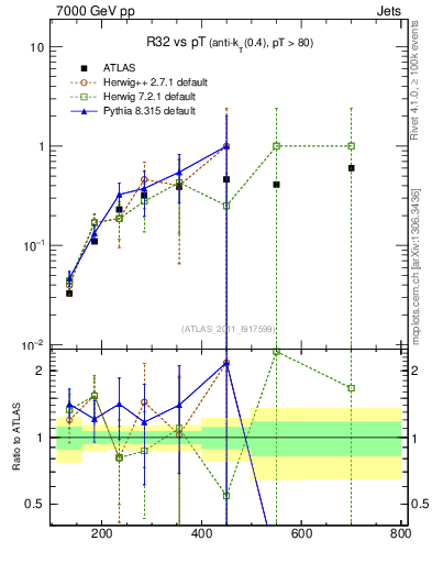 Plot of R32-vs-pt in 7000 GeV pp collisions