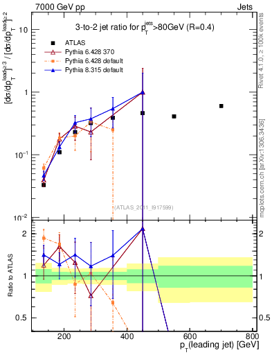 Plot of R32-vs-pt in 7000 GeV pp collisions