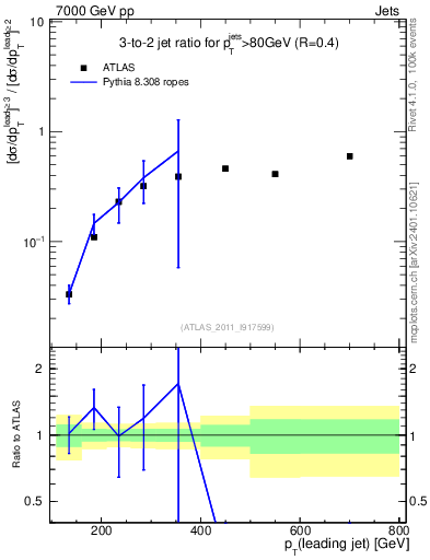 Plot of R32-vs-pt in 7000 GeV pp collisions