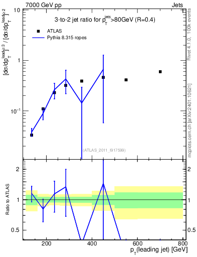 Plot of R32-vs-pt in 7000 GeV pp collisions