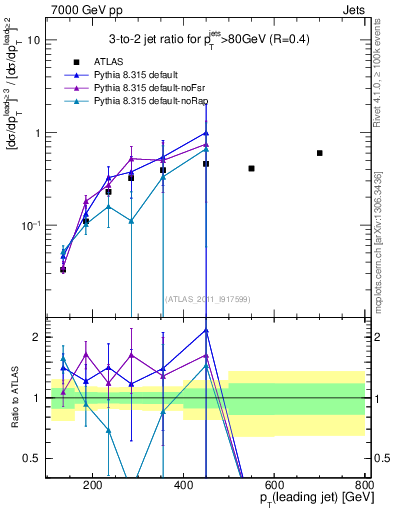 Plot of R32-vs-pt in 7000 GeV pp collisions