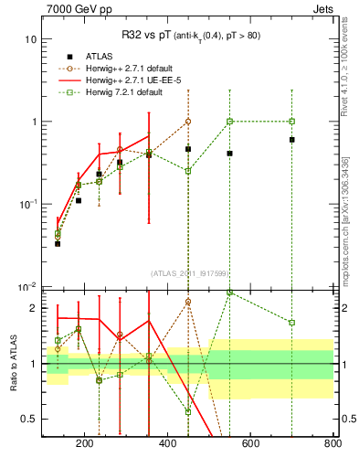 Plot of R32-vs-pt in 7000 GeV pp collisions