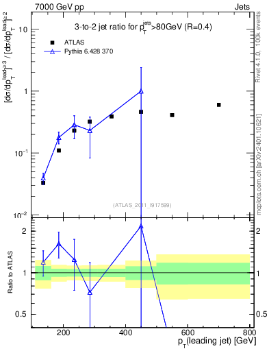 Plot of R32-vs-pt in 7000 GeV pp collisions