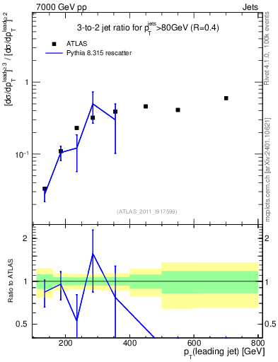 Plot of R32-vs-pt in 7000 GeV pp collisions
