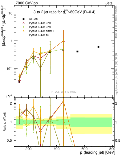 Plot of R32-vs-pt in 7000 GeV pp collisions