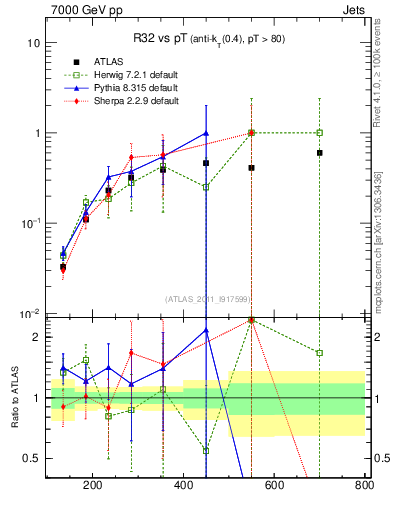 Plot of R32-vs-pt in 7000 GeV pp collisions