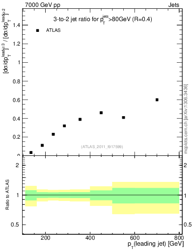 Plot of R32-vs-pt in 7000 GeV pp collisions