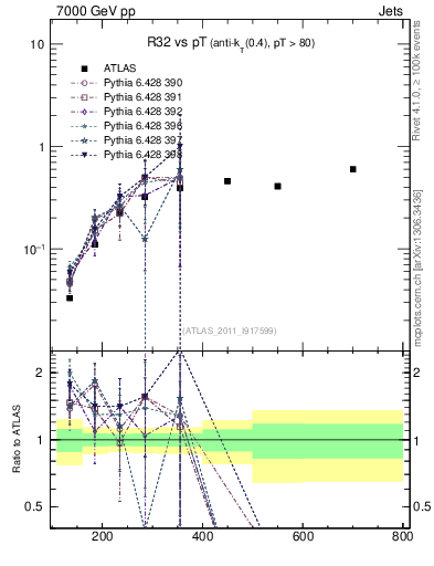 Plot of R32-vs-pt in 7000 GeV pp collisions