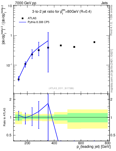 Plot of R32-vs-pt in 7000 GeV pp collisions