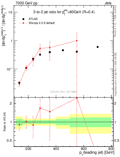 Plot of R32-vs-pt in 7000 GeV pp collisions