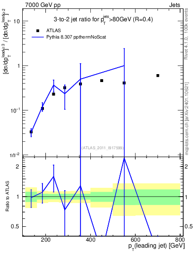 Plot of R32-vs-pt in 7000 GeV pp collisions