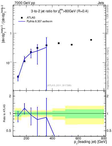 Plot of R32-vs-pt in 7000 GeV pp collisions
