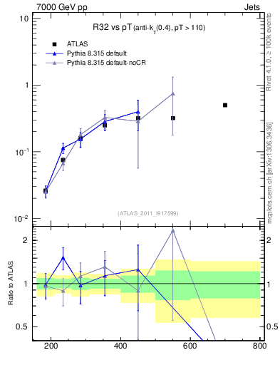 Plot of R32-vs-pt in 7000 GeV pp collisions