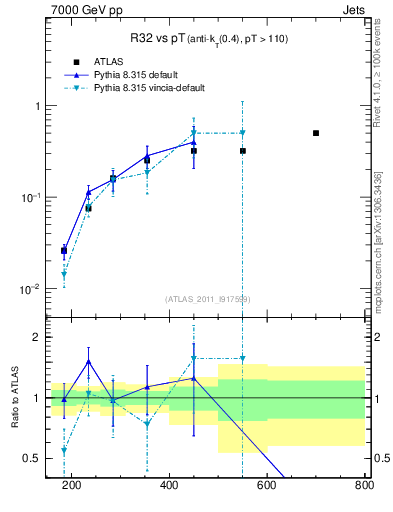 Plot of R32-vs-pt in 7000 GeV pp collisions