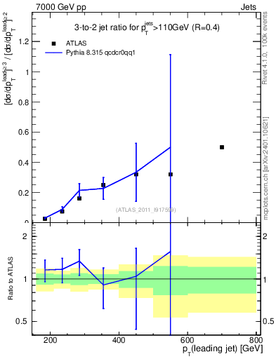 Plot of R32-vs-pt in 7000 GeV pp collisions