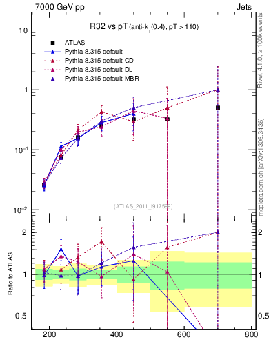 Plot of R32-vs-pt in 7000 GeV pp collisions