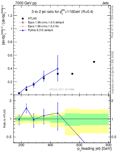 Plot of R32-vs-pt in 7000 GeV pp collisions