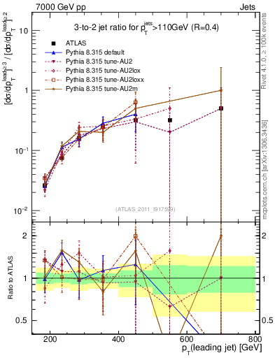 Plot of R32-vs-pt in 7000 GeV pp collisions